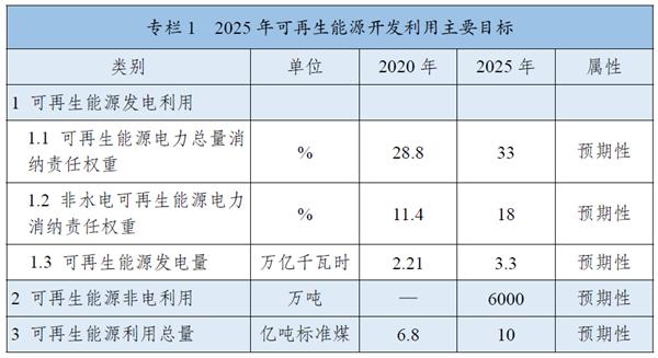 《“十四五”可再生能源發(fā)展規(guī)劃》：全面推進(jìn)淺層地?zé)崮芄┡评溟_發(fā)，有序推動(dòng)地?zé)崮馨l(fā)電發(fā)展