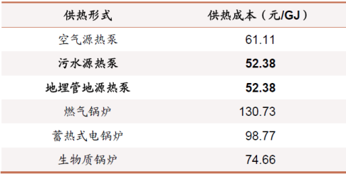 地源熱泵作為清潔能源供暖制冷技術：百億市場蓄勢待發-地大熱能