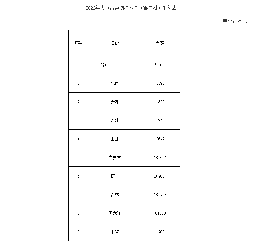 91.5億！財政部下達第二批大氣污染防治資金預算-節能降碳-地大熱能