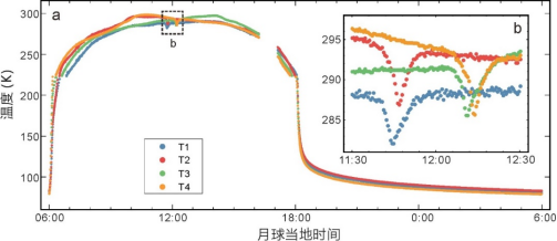 我校中國地質(zhì)大學(xué)（武漢）嫦娥四號探測器就位溫度測量揭示月球背面月壤熱物理性質(zhì)-地大熱能