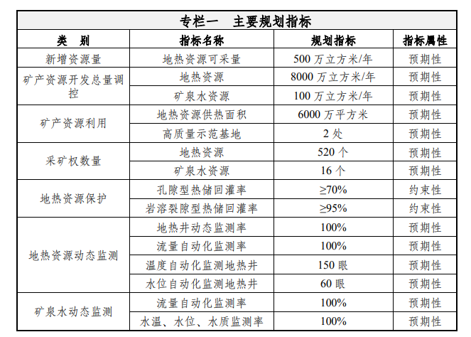 天津：到2035年地?zé)豳Y源年開采總量達(dá)1.5億立方米-地大熱能