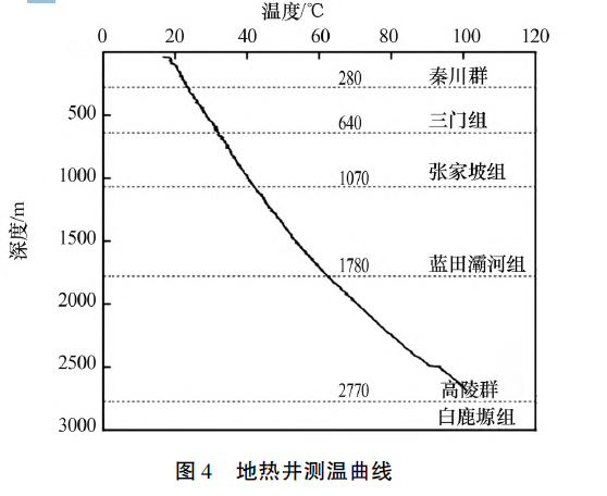 陜西神禾塬地區(qū)地熱資源勘查及評價-地大熱能