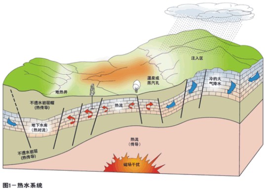 地下熱水系統(tǒng)